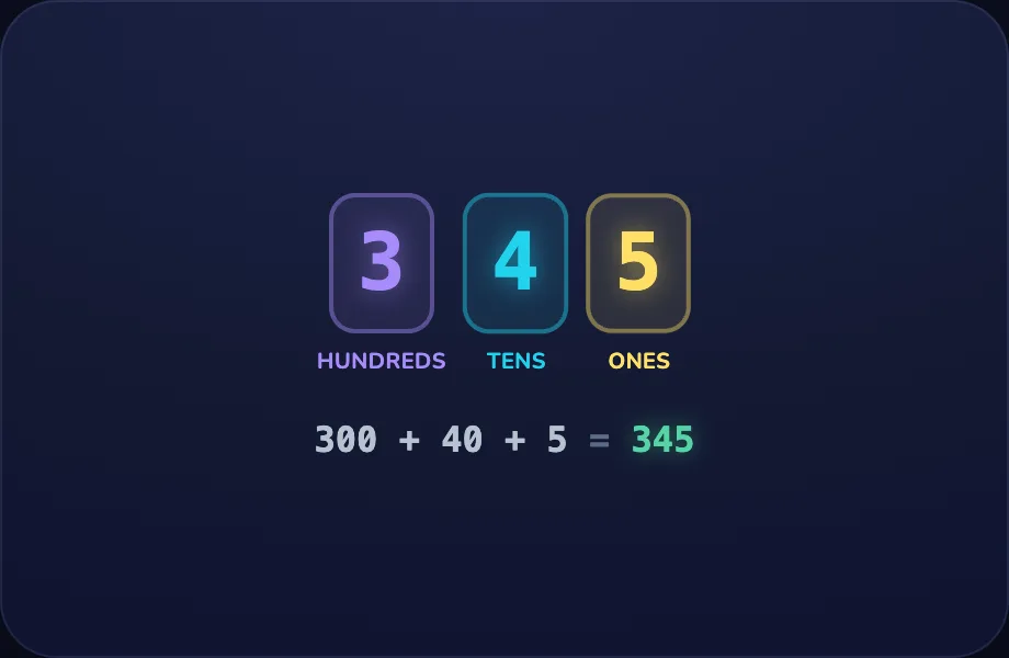 Your turn step of Hundreds (placedigits view)